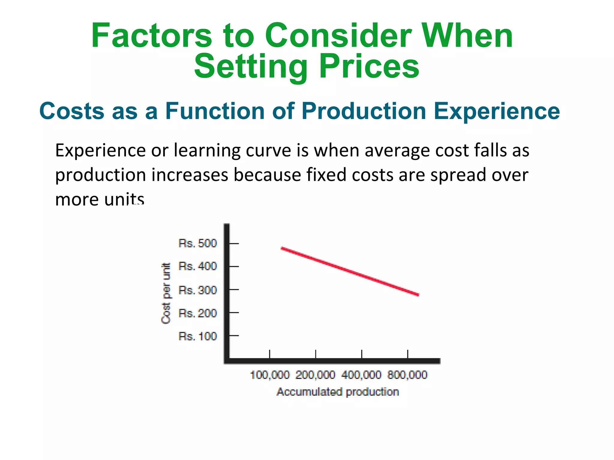 Factors to Consider When
Setting Prices
Experience or learning curve is when average cost falls as
production increases because fixed costs are spread over
more units
Costs as a Function of Production Experience
 