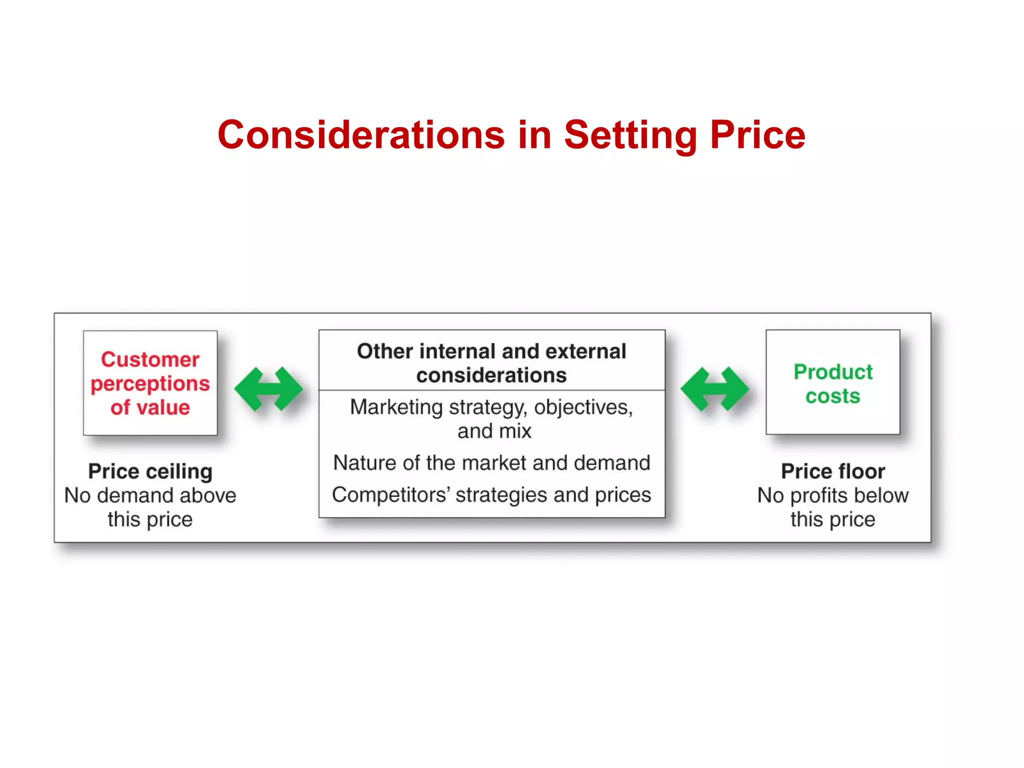 Considerations in Setting Price
 
