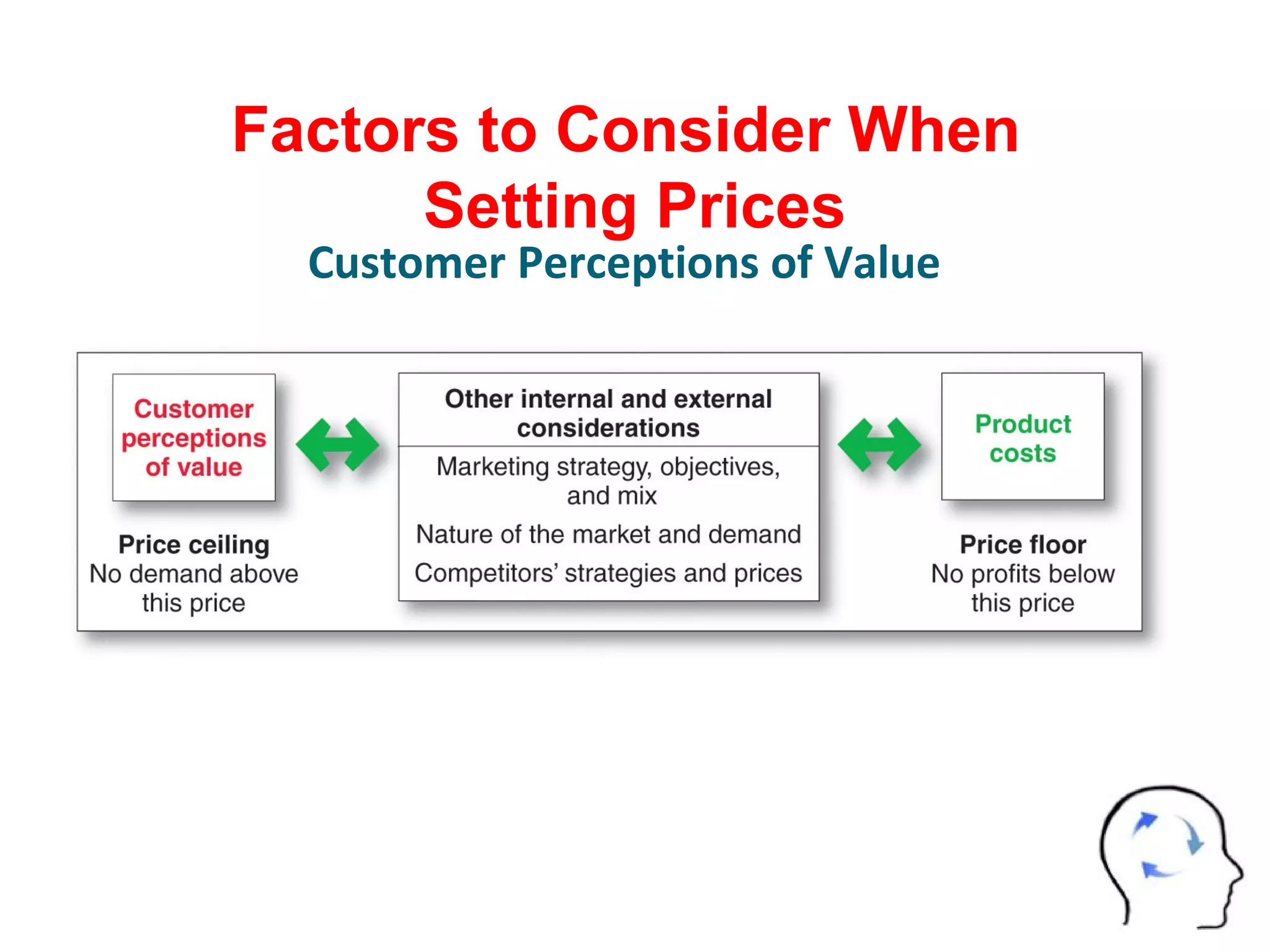 Factors to Consider When
Setting Prices
Customer Perceptions of Value
 