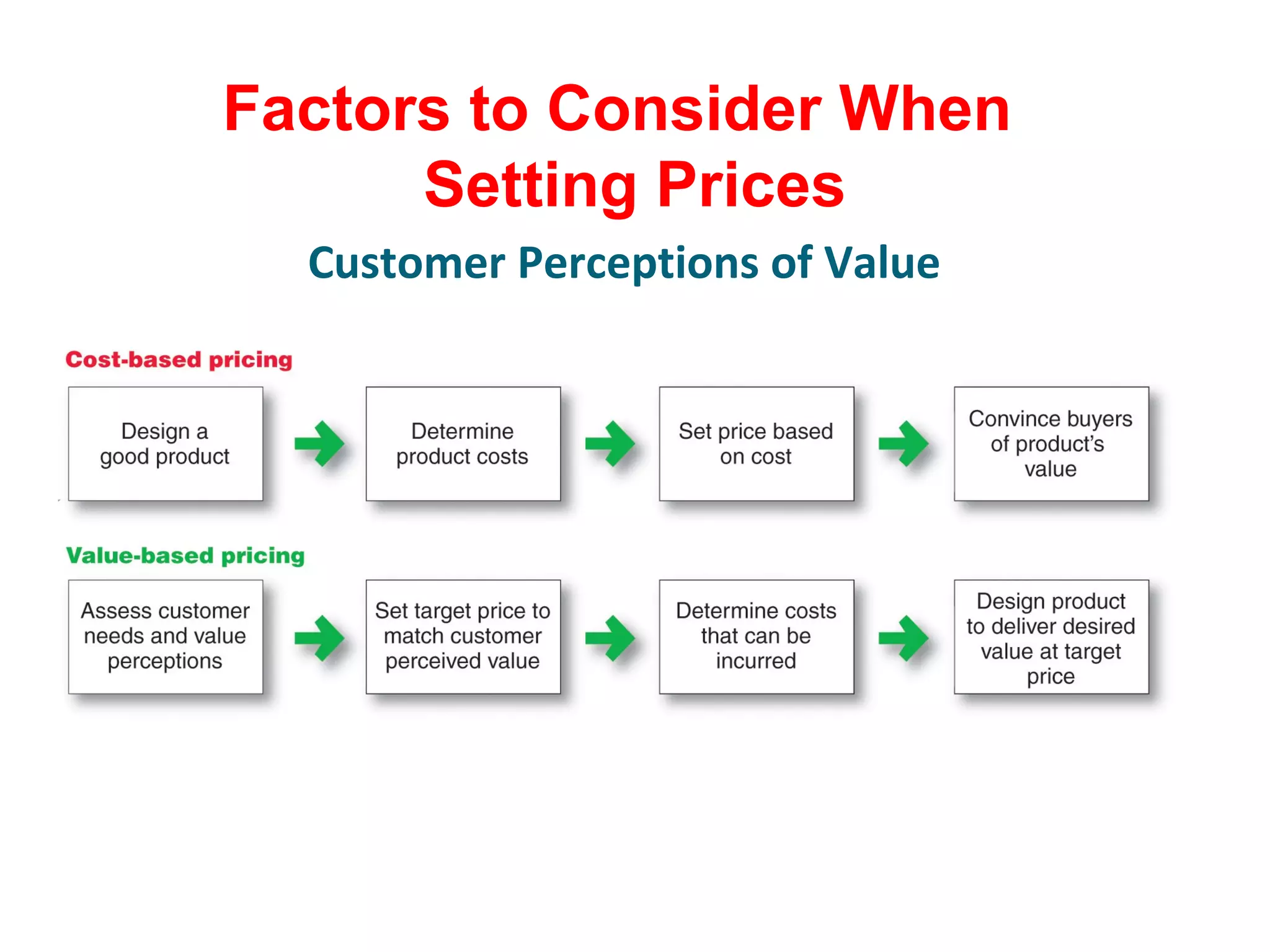 Factors to Consider When
Setting Prices
Customer Perceptions of Value
 