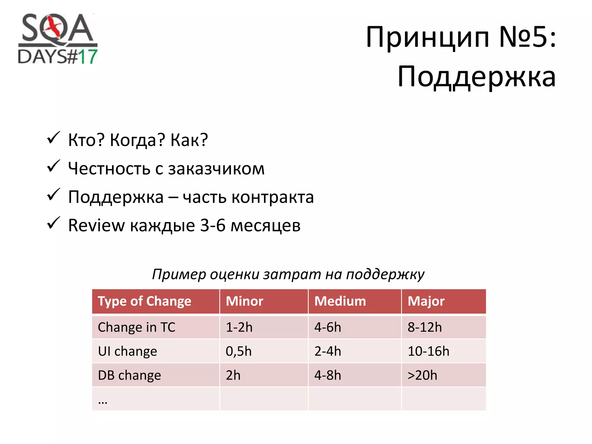 Принцип №5:
Поддержка
 Кто? Когда? Как?
 Честность с заказчиком
 Поддержка – часть контракта
 Review каждые 3-6 месяцев
Пример оценки затрат на поддержку
Type of Change Minor Medium Major
Change in TC 1-2h 4-6h 8-12h
UI change 0,5h 2-4h 10-16h
DB change 2h 4-8h >20h
…
 