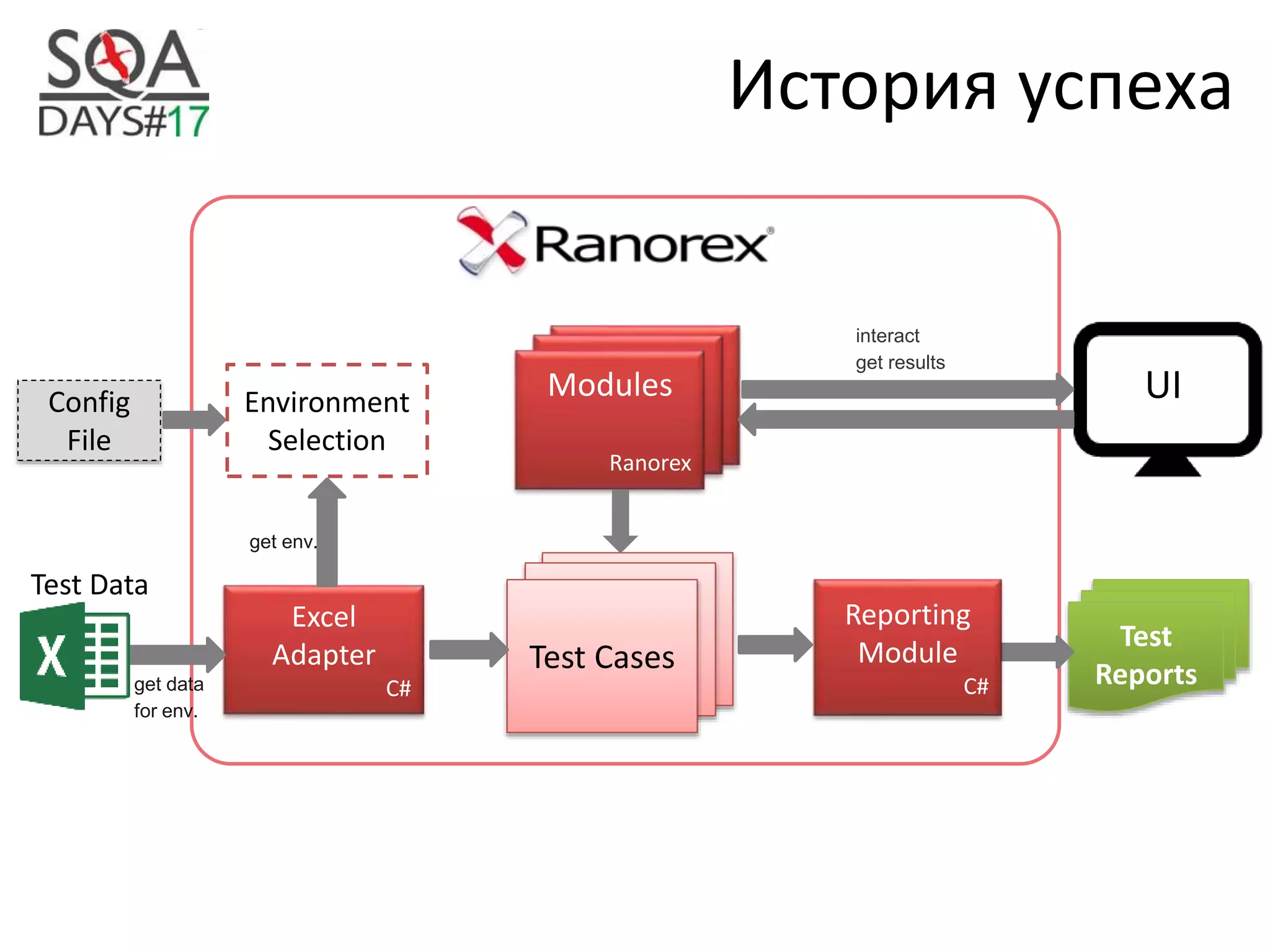Modules
Ranorex
Test Cases
Test Data
Excel
Adapter
C#
Test
Reports
Reporting
Module
C#
Environment
Selection
Config
File
UI
История успеха
interact
get results
get data
for env.
get env.
 