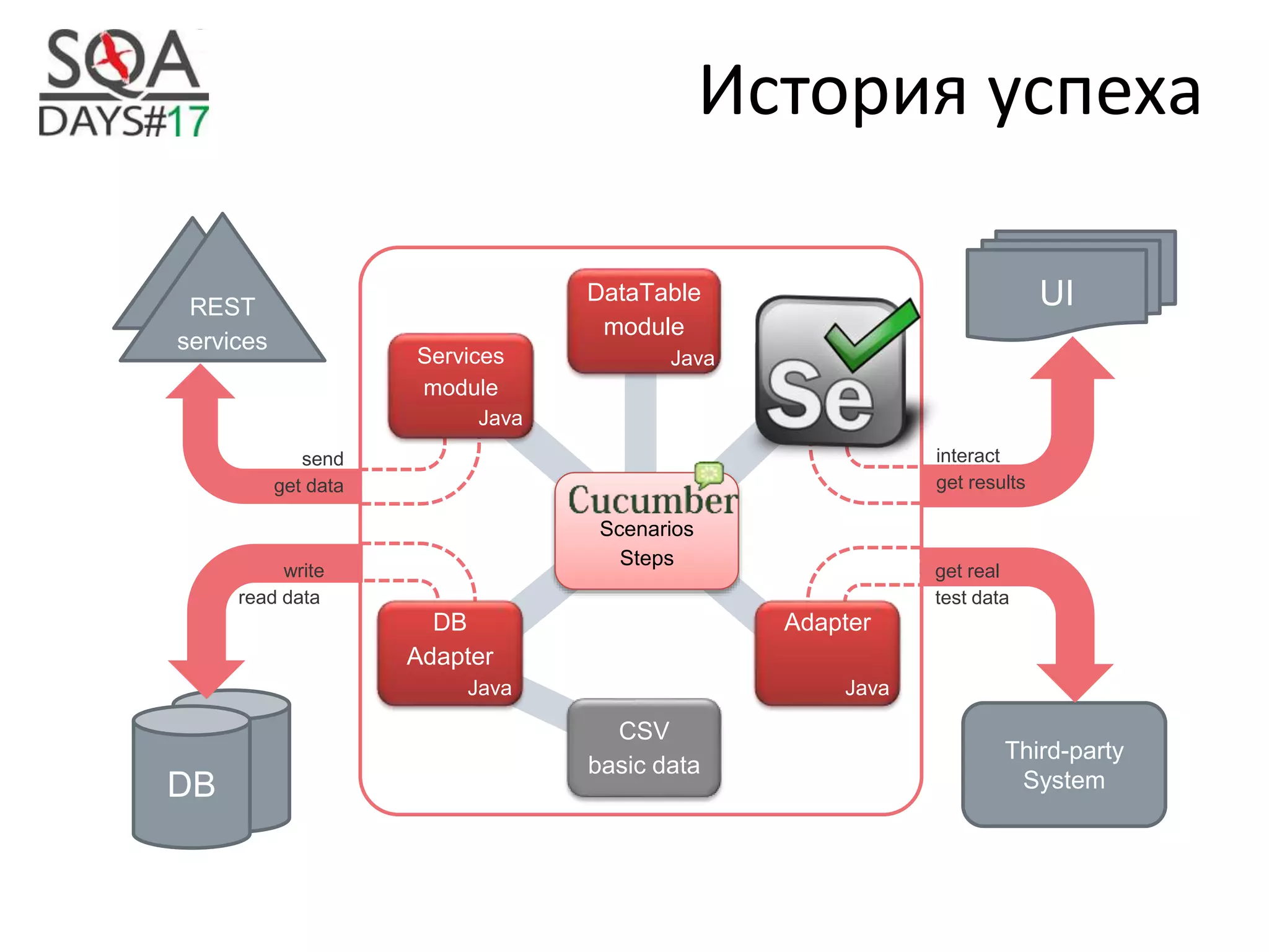 История успеха
Scenarios
Steps
Selenium
WebDriver
DB
Adapter
Java
CSV
basic data
Adapter
Java
Services
module
Java
Third-party
SystemDB
REST
services
UI
get real
test data
interact
get results
send
get data
write
read data
DataTable
module
Java
 