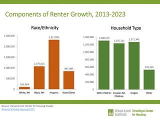 Components of Renter Growth, 2013-2023 
106,964 
1,075,625 
2,317,895 
845,000 
0 
500,000 
1,000,000 
1,500,000 
2,000,000 
2,500,000 
White, NH 
Black, NH 
Hispanic 
Asian/Other 
Race/Ethnicity 
1,308,559 
1,235,312 
1,271,345 
530,269 
0 
200,000 
400,000 
600,000 
800,000 
1,000,000 
1,200,000 
1,400,000 
With Children 
Couples No 
Children 
Singles 
Other 
Household Type 
Source: Harvard Joint Center for Housing Studies 
America’s Rental Housing 2013  