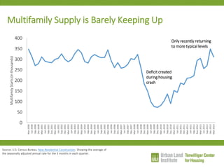 Multifamily Supply is Barely Keeping Up 
0 
50 
100 
150 
200 
250 
300 
350 
400 
Mar-2000 
Jun-2000 
Sep-2000 
Dec-2000 
Mar-2001 
Jun-2001 
Sep-2001 
Dec-2001 
Mar-2002 
Jun-2002 
Sep-2002 
Dec-2002 
Mar-2003 
Jun-2003 
Sep-2003 
Dec-2003 
Mar-2004 
Jun-2004 
Sep-2004 
Dec-2004 
Mar-2005 
Jun-2005 
Sep-2005 
Dec-2005 
Mar-2006 
Jun-2006 
Sep-2006 
Dec-2006 
Mar-2007 
Jun-2007 
Sep-2007 
Dec-2007 
Mar-2008 
Jun-2008 
Sep-2008 
Dec-2008 
Mar-2009 
Jun-2009 
Sep-2009 
Dec-2009 
Mar-2010 
Jun-2010 
Sep-2010 
Dec-2010 
Mar-2011 
Jun-2011 
Sep-2011 
Dec-2011 
Mar-2012 
Jun-2012 
Sep-2012 
Dec-2012 
Mar-2013 
Jun-2013 
Sep-2013 
Dec-2013 
Mar-2014 
Multifamily Starts (in thousands) 
Deficit created during housing crash 
Only recently returning to more typical levels 
Source: U.S. Census Bureau, New Residential Construction. Showing the average of the seasonally adjusted annual rate for the 3 months in each quarter.  
