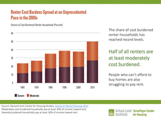 Source: Harvard Joint Center for Housing Studies, America’s Rental Housing 2013. Moderately cost burdened households pay at least 30% of income toward rent; Severely burdened households pay at least 50% of income toward rent. 
The share of cost burdened renter households has reached record levels. Half of all renters are at least moderately cost burdened. People who can’t afford to buy homes are also struggling to pay rent.  