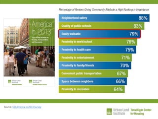 Source: ULI America in 2013 Survey  