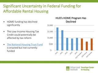 Significant Uncertainty in Federal Funding for Affordable Rental Housing 
•HOME funding has declined significantly 
•The Low-Income Housing Tax Credit could potentially be affected by tax reform 
•The National Housing Trust Fund is enacted but not currently funded 
$- 
$500 
$1,000 
$1,500 
$2,000 
HUD’s HOME Program Has Declined  