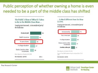 Pew Research Center 
Public perception of whether owning a home is even needed to be a part of the middle class has shifted  