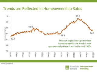 Trends are Reflected in Homeownership Rates 
62.9 
66.0 
63.8 
69.2 
64.8 
58 
60 
62 
64 
66 
68 
70 
1965 Q1 
1969 Q1 
1973 Q1 
1977 Q1 
1980 Q1 
1984 Q1 
1988 Q1 
1992 Q1 
1995 Q1 
1999 Q1 
2002 Q1 
2006 Q1 
2010 Q1 
2014 Q1 
Homeownership Rate 
Source: US Census 
These changes show up in today’s homeownership rate which is now approximately where it was in the mid-1990s  