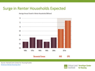 Surge in Renter Households Expected 
Source: Harvard Joint Center for Housing Studies America’s Rental Housing 2013  
