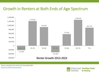 Growth in Renters at Both Ends of Age Spectrum 
-217,449 
1,216,951 
922,660 
-322,280 
573,560 
1,280,264 
891,778 
-600,000 
-400,000 
-200,000 
0 
200,000 
400,000 
600,000 
800,000 
1,000,000 
1,200,000 
1,400,000 
Under 25 
25-35 
35-44 
45-54 
55-64 
65-74 
75+ 
Renter Growth 2013-2023 
Source: Harvard Joint Center for Housing Studies America’s Rental Housing 2013  