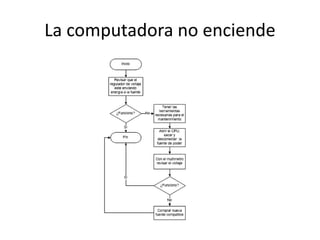 La computadora no enciende
 
