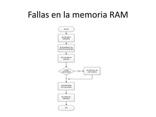 Fallas en la memoria RAM
 