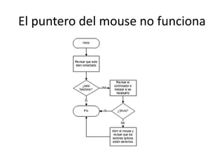 El puntero del mouse no funciona
 