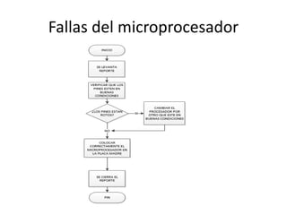 Fallas del microprocesador
 