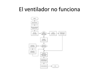 El ventilador no funciona
 