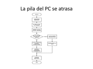 La pila del PC se atrasa
 