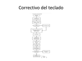 Correctivo del teclado
 