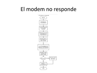 El modem no responde
 