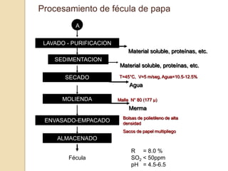 Procesamiento de fécula de papa
           A


 LAVADO - PURIFICACION
                              Material soluble, prot...
