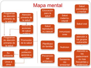Mapa mental
Programas
de atención
primaria de
la salud
Atención
primaria de
la salud
Mediante
acciones
de salud
publica
Promoción
de la salud
Programas
de atención
primaria de
la salud
La
población
aprenda a
cuidarse
Su
ambiente
Unos a
otros
Educación
para la
salud Salud
materno-
infantil
Salud oral
Salud
reproductiv
a y sexual Inmunizaci
ones Medidas d
atención a
los grupos
vulnerable
s
Planificaci
ón familiar Nutricion
Atención a
los
padecimient
os mas
frecuentes y
endémicos
Prevención
del
embarazo
Salud
psicológica
y mental
Saneamie
nto
ambiental
 