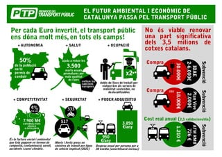 EL FUTUR AMBIENTAL I ECONÒMIC DE
                                                          CATALUNYA PASSA PEL TRANSPORT PÚBLIC

 Per cada Euro invertit, el transport públic                                                            No és viable renovar
 ens dóna molt més, en tots els camps!                                                                  una part significativa
      + AUTONOMIA                          + SALUT                           + OCUPACIÓ
                                                                                                        dels 3,5 milions de
                                                                                                        cotxes catalans.
        50%                             ajuda a reduir les
                                                                                                         Compra




                                                                                                                                                           Subvenció
                                                                                                                                      2-6.000€
                                            3.500




                                                                                                                            30.000€
    de la50%
          població
          50%




                                                                                                                                        IDAE
    no té                                  morts anuals
    permís de
    conduir
                                          prematures per
                                           mala qualitat
                                                                                           x2
                                             de l'aire
                                                        evitem les
                                                        sancions        doble de llocs de treball per
                                                        europees         viatger-km als serveis de
                                                                          mobilitat sostenible, no
                                                                                                         Compra      -CO2




                                                                                                                                                           Subvenció
                                                                              deslocalitzables




                                                                                                                                               Plan Vive
                                                                                                                            18.000€

                                                                                                                                      2.000€
   + COMPETITIVITAT                     + SEGURETAT                   + PODER ADQUISITIU

                4%                           333
                PIB CAT




          7.900 M€                                    1                                                 Cost real anual (2,5 validacions/dia)
          EXTERNALITATS
                                       517                                               3.850




                                                                                                                                                           Subvenció
                                                                                         €/any




                                                                                                                                               ATM RMB
              ANUALS
                                                     0




                                                                                                                            1.210 €
           A CATALUNYA




                                                                                                                                      726 €
És la factura social i ambiental
                                                                         950
que tots paguem en termes de       Morts i ferits greus en
                                                                        €/any
congestió, contaminació, soroll,   sinistres de trànsit per tipus    Despesa anual per persona per a
accidents i canvi climàtic.        de vehicle implicat (2011)        30 km/dia (amortització inclosa)
 