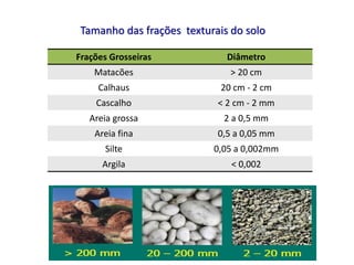 Tamanho das frações texturais do solo
Frações Grosseiras Diâmetro
Matacões > 20 cm
Calhaus 20 cm - 2 cm
Cascalho < 2 cm - 2 mm
Areia grossa 2 a 0,5 mm
Areia fina 0,5 a 0,05 mm
Silte 0,05 a 0,002mm
Argila < 0,002
 