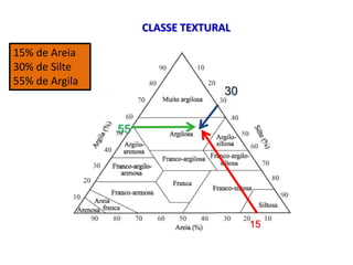 CLASSE TEXTURAL
15
55
30
15% de Areia
30% de Silte
55% de Argila
 