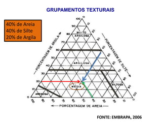 GRUPAMENTOS TEXTURAIS
FONTE: EMBRAPA, 2006
40% de Areia
40% de Silte
20% de Argila
 