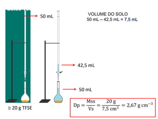50 mL
Balão Volumétrico
50 mL
42,5 mL
 20 g TFSE
VOLUME DO SOLO
50 mL – 42,5 mL = 7,5 mL
Dp =
Mss
Vs
=
20 g
7,5 cm3
= 2,67 g cm−3
 