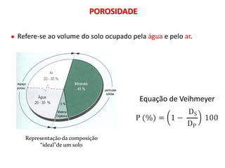 POROSIDADE
● Refere-se ao volume do solo ocupado pela água e pelo ar.
Equação de Veihmeyer
Representação da composição
“ideal”de um solo
 