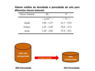 Solo
compactado
Solo não
compactado
60% Porosidade 35% Porosidade
Compactação
Valores médios de densidade e porosidade do solo para
diferentes classes texturais
 