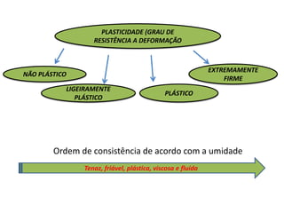 PLASTICIDADE (GRAU DE
RESISTÊNCIA A DEFORMAÇÃO
EXTREMAMENTE
FIRME
NÃO PLÁSTICO
LIGEIRAMENTE
PLÁSTICO
PLÁSTICO
Tenaz, friável, plástica, viscosa e fluída
Ordem de consistência de acordo com a umidade
 