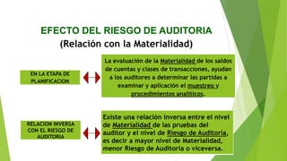 EFECTO DEL RIESGO DE AUDITORIA
(Relación con la Materialidad)
RELACION INVERSA
CON EL RIESGO DE
AUDITORIA
EN LA ETAPA DE
PLANIFICACION
La evaluación de la Materialidad de los saldos
de cuentas y clases de transacciones, ayudan
a los auditores a determinar las partidas a
examinar y aplicación el muestreo y
procedimientos analíticos.
Existe una relación inversa entre el nivel
de Materialidad de las pruebas del
auditor y el nivel de Riesgo de Auditoría,
es decir a mayor nivel de Materialidad,
menor Riesgo de Auditoría o viceversa.
 
