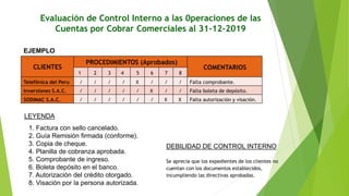 Evaluación de Control Interno a las 0peraciones de las
Cuentas por Cobrar Comerciales al 31-12-2019
EJEMPLO
CLIENTES
PROCEDIMIENTOS (Aprobados)
COMENTARIOS
1 2 3 4 5 6 7 8
Telefônica del Peru / / / / X / / / Falta comprobante.
Inversiones S.A.C. / / / / / X / / Falta boleta de depósito.
SODIMAC S.A.C. / / / / / / X X Falta autorización y visación.
LEYENDA
1. Factura con sello cancelado.
2. Guía Remisión firmada (conforme).
3. Copia de cheque.
4. Planilla de cobranza aprobada.
5. Comprobante de ingreso.
6. Boleta depósito en el banco.
7. Autorización del crédito otorgado.
8. Visación por la persona autorizada.
DEBILIDAD DE CONTROL INTERNO
Se aprecia que los expedientes de los clientes no
cuentan con los documentos establecidos,
incumpliendo las directivas aprobadas.
 