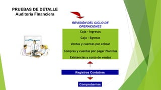 PRUEBAS DE DETALLE
Auditoria Financiera
REVISIÓN DEL CICLO DE
OPERACIONES
Caja - Ingresos
Caja - Egresos
Ventas y cuentas por cobrar
Compras y cuentas por pagar Planillas
Existencias y costo de ventas
Registros Contables
Comprobantes
 