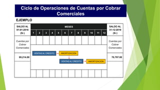 Ciclo de Operaciones de Cuentas por Cobrar
Comerciales
EJEMPLO
SALDO AL
01-01-2018
)S/.(
MESES SALDO AL
31-12-2019
S/.( )11 2 3 4 5 106 27 8 9 11
Cuentas por
Cobrar
Comerciales
Cuentas por
Cobrar
Comerciales
69,214.00 70,797.00
ENTASV AL CREDITO NIZACIOAMORT
ONTIZACIAMORVENTA REDITOS AL C
 