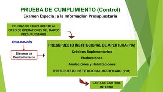 PRUEBA DE CUMPLIMIENTO (Control)
Examen Especial a la Información Presupuestaria
PRUEBAS DE CUMPLIMIENTO AL
CICLO DE OPERACIONES DEL MARCO
PRESUPUESTARIO
EVALUACIÓN
Sistema de
Control Interno
PRESUPUESTO INSTITUCIONAL DE APERTURA (PIA)
Créditos Suplementarios
Reducciones
Anulaciones y Habilitaciones
PRESUPUESTO INSTITUCIONAL MODIFICADO (PIM)
CARTA DE CONTROL
INTERNO
 