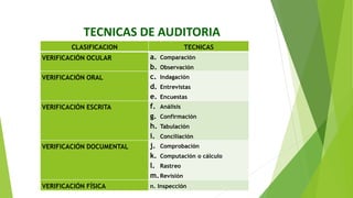 TECNICAS DE AUDITORIA
CLASIFICACION TECNICAS
VERIFICACIÓN OCULAR a. Comparación
b. Observación
VERIFICACIÓN ORAL c. Indagación
d. Entrevistas
e. Encuestas
VERIFICACIÓN ESCRITA f. Análisis
g. Confirmación
h. Tabulación
i. Conciliación
VERIFICACIÓN DOCUMENTAL j. Comprobación
k. Computación o cálculo
l. Rastreo
m.Revisión
VERIFICACIÓN FÍSICA n. Inspección
 