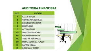 AUDITORIA FINANCIERA
REF. CUENTAS
A CAJA Y BANCOS
B VALORES NEGOCIABLES
C CUENTAS POR COBRAR
D EXISTENCIAS
E ACTIVOS FIJOS
AA SOBREGIRO BANCARIO
BB CUENTAS POR PAGAR
CC TRIBUTOS POR PAGAR
DD PASIVO A LARGO A PLAZOS
SS CAPITAL SOCIAL
IG INGRESOS Y GASTOS
 
