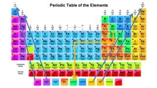 periodic table and periodicity