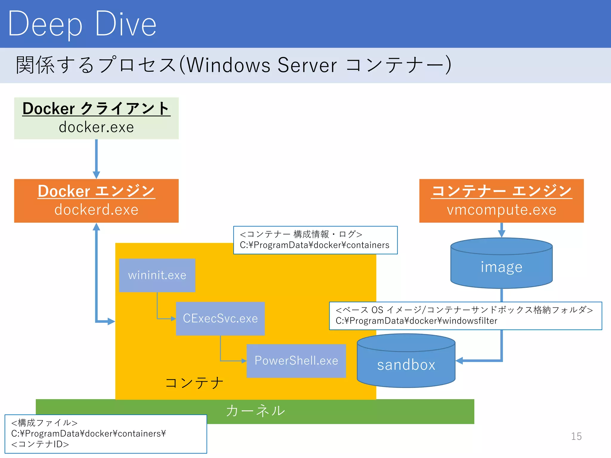 Deep Dive
15
関係するプロセス(Windows Server コンテナー)
カーネル
コンテナー エンジン
vmcompute.exe
wininit.exe
コンテナ
Docker エンジン
dockerd.exe
CExecSvc.exe
PowerShell.exe
image
Docker クライアント
docker.exe
sandbox
<ベース OS イメージ/コンテナーサンドボックス格納フォルダ>
C:¥ProgramData¥docker¥windowsfilter
<コンテナー 構成情報・ログ>
C:¥ProgramData¥docker¥containers
<構成ファイル>
C:¥ProgramData¥docker¥containers¥
<コンテナID>
 
