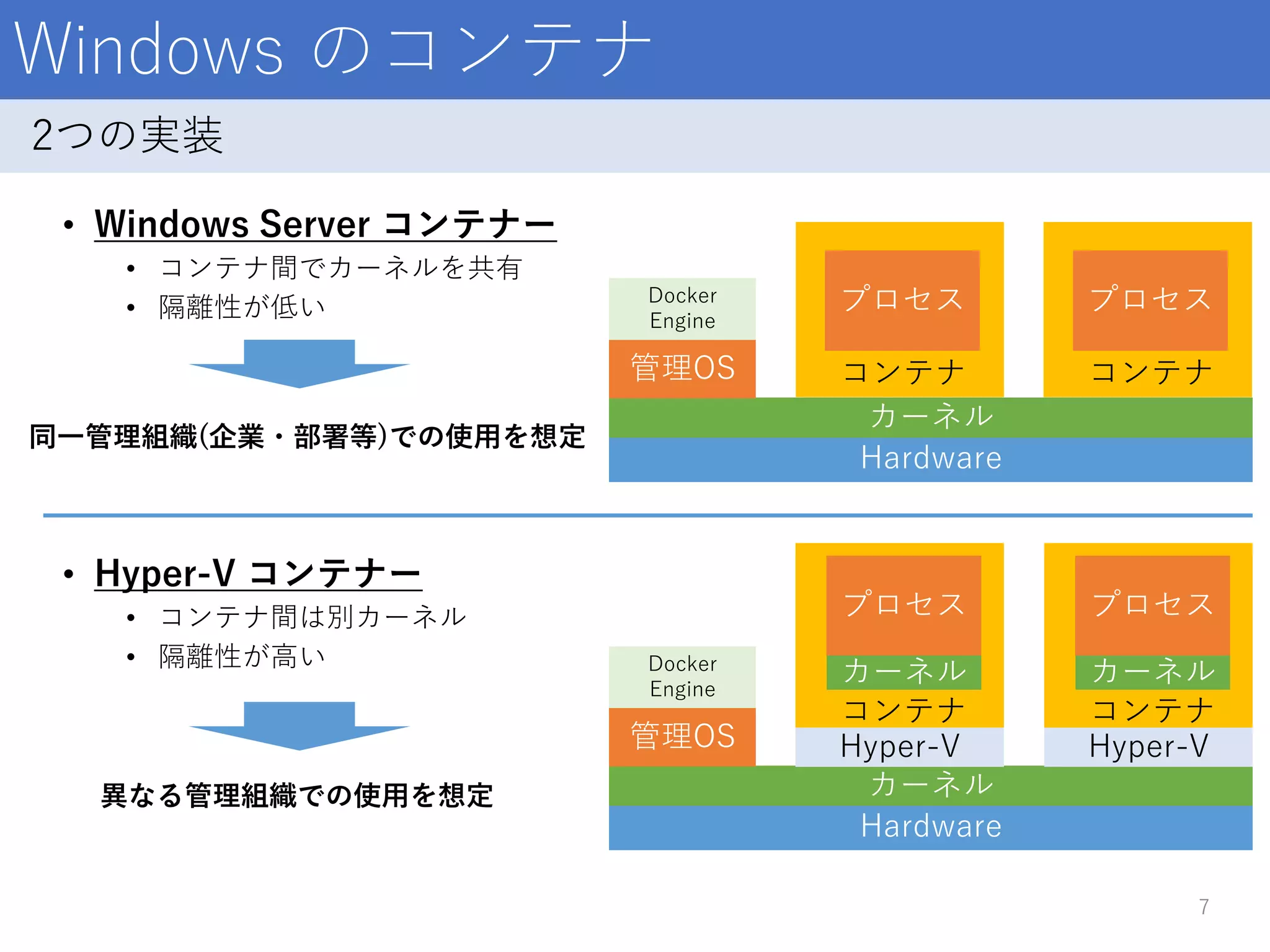 Hardware
Windows のコンテナ
• Windows Server コンテナー
• コンテナ間でカーネルを共有
• 隔離性が低い
7
2つの実装
カーネル
管理OS
プロセス
コンテナ
Docker
Engine
Hardware
カーネル
管理OS
プロセス
コンテナ
Docker
Engine
カーネル
Hyper-V
プロセス
コンテナ
カーネル
Hyper-V
プロセス
コンテナ
• Hyper-V コンテナー
• コンテナ間は別カーネル
• 隔離性が高い
同一管理組織(企業・部署等)での使用を想定
異なる管理組織での使用を想定
 