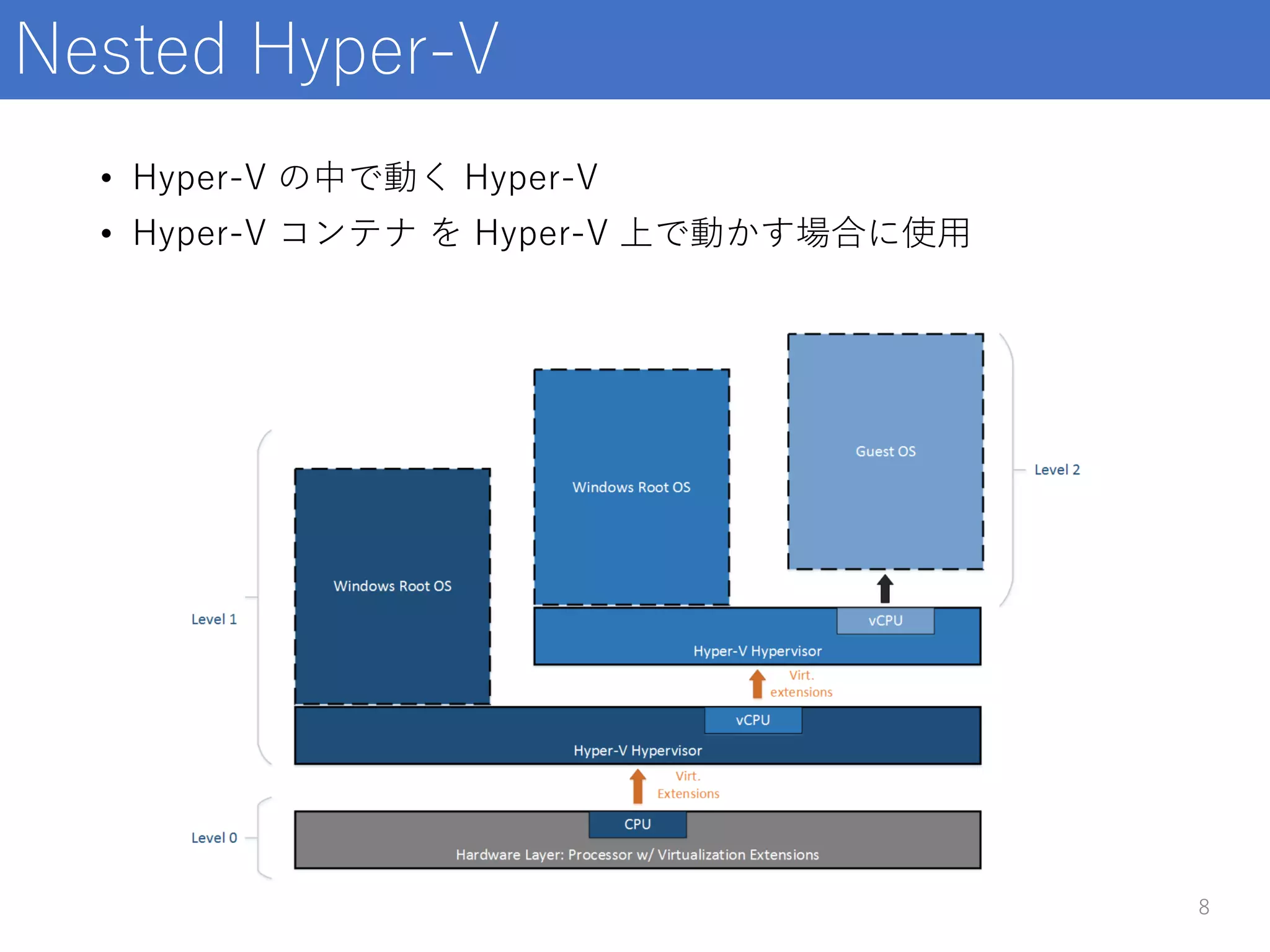 Nested Hyper-V
• Hyper-V の中で動く Hyper-V
• Hyper-V コンテナ を Hyper-V 上で動かす場合に使用
8
 