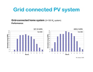 Grid connected PV system
                              Grid-connected home system (3×150 Wp system)
                              Performance:


                                                              321.8 kWh                                                                          406.2 kWh
                         55                                                                                 55
                                                                       Year 2002                                                                          Year 2003
                         50                                                                                 50
Generated energy [kWh]




                         45                                                                                 45




                                                                                   Generated energy [kWh]
                         40                                                                                 40
                         35                                                                                 35
                         30                                                                                 30
                         25                                                                                 25
                         20                                                                                 20
                         15                                                                                 15
                         10                                                                                 10
                         5                                                                                  5
                         0                                                                                  0
                              1   2   3   4   5   6   7   8   9   10     11   12                                 1   2   3   4   5   6   7   8   9   10     11   12
                                                  Month                                                                              Month

                                                                                                                                                     M. Zeman, Delft
 