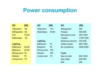 Power consumption

DC             [W]     AC            [W]     AC                [W]
Television      60     Television    175     Refrigerator      350
Refrigerator   60      Radio/tape    70-80   Freezer           350-600
Fan            15-30                         Microwave oven    300-1450
Radio/tape      35                           Toaster           1100-1250
                       Lighting              Washing machine   375-550
Lighting               Bathroom      75      Coffee maker      850-1500
Bathroom       25-50   Bedroom       75      Air conditioner   3000-4000
Bedroom        25-50   Dining room   100
Dining room    70      Kitchen       100     Tools
Kitchen        75      Living room   75      Saw circular      800-1200
Living room    75                            Saw table         800-950
                                             Drill             240
 
