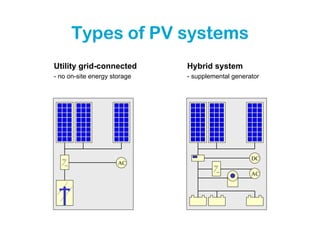 Types of PV systems
Utility grid-connected        Hybrid system
- no on-site energy storage   - supplemental generator




  =                                                DC
   ~                  AC
                                      =
                                       ~           AC
 