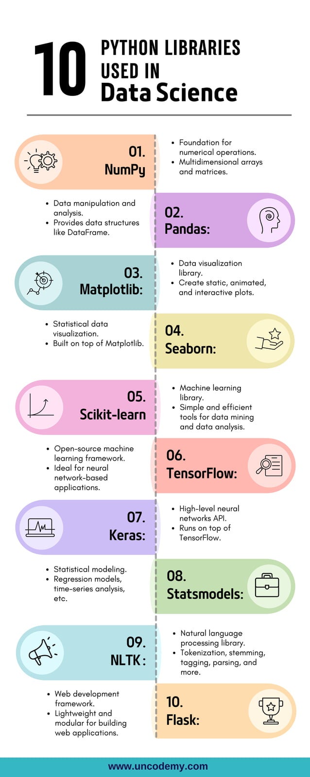 10 Python Libraries Used In Data Science | PDF