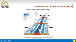 ©Eng. Sherif Saber
‫ال‬ ‫ﻧﻈﺮﻳﺔ‬ ‫ﻓﻰ‬ ‫اﻟﺘﺎﻟﻲ‬ ‫اﻟﺴﺆال‬
Continental Drift.
Ӻ
Sherif Saber
Sherif Saber
 